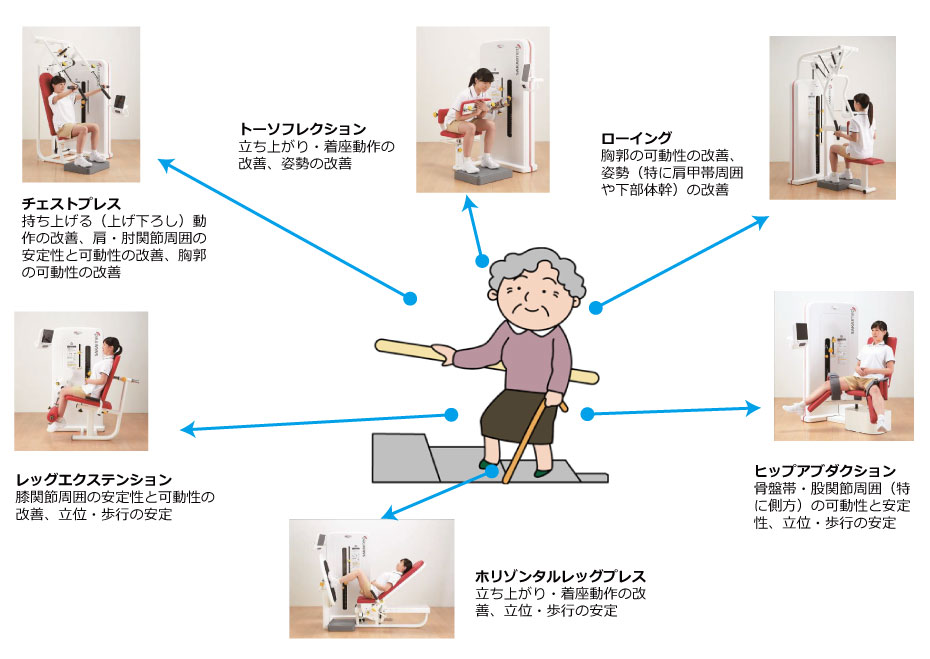 当施設の機能訓練「パワーリハビリテーション」のご紹介